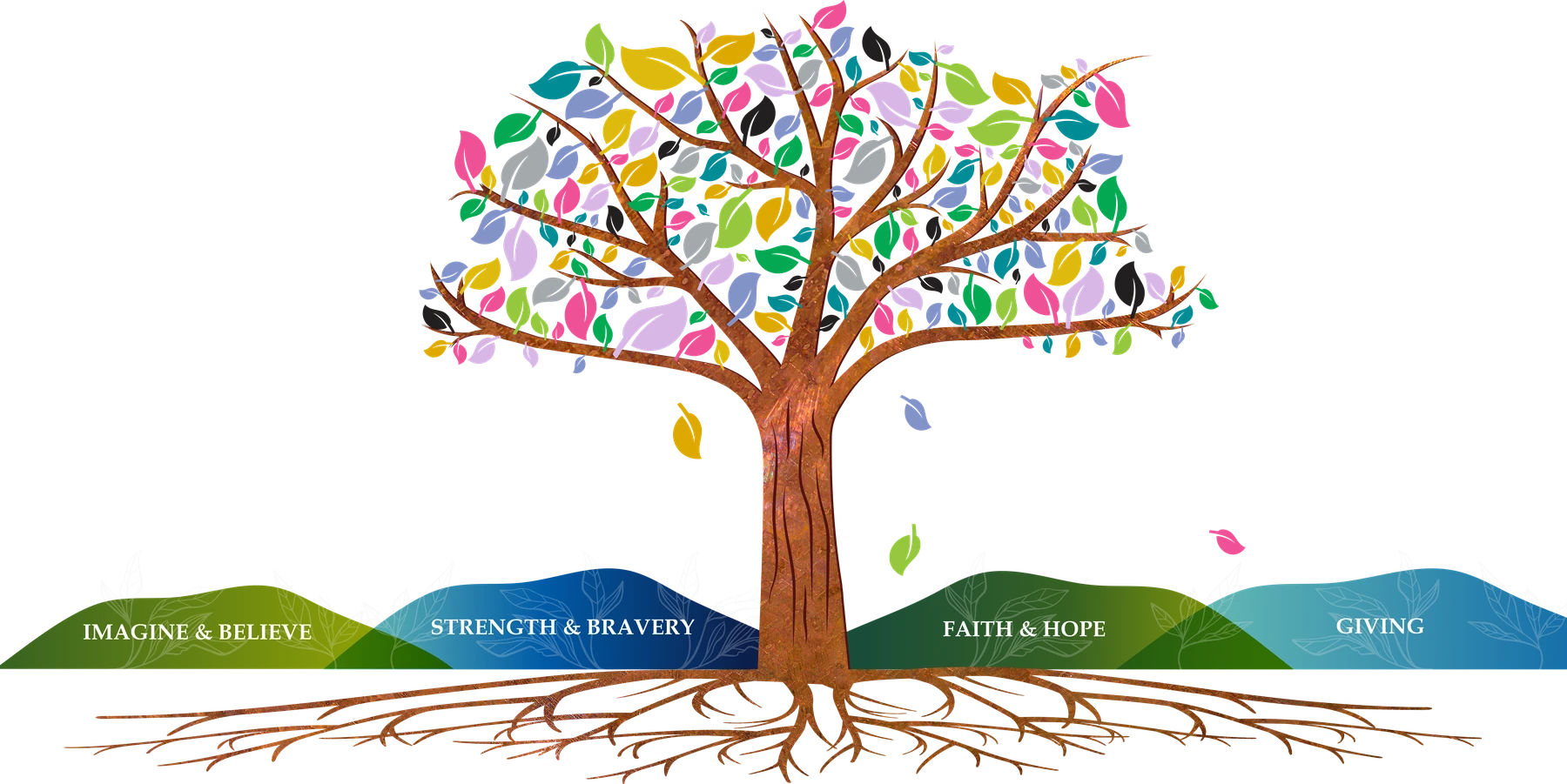 The I Am Still Alive hope tree — Imagine & Believe, Strength & Bravery, Faith & Hope, Giving